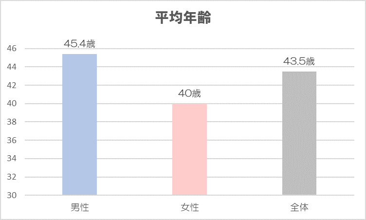 森ビル　平均年齢